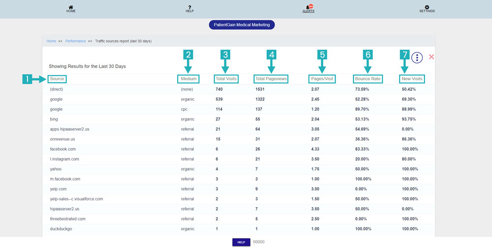 How to Check Google Analytics Data On Dashboard